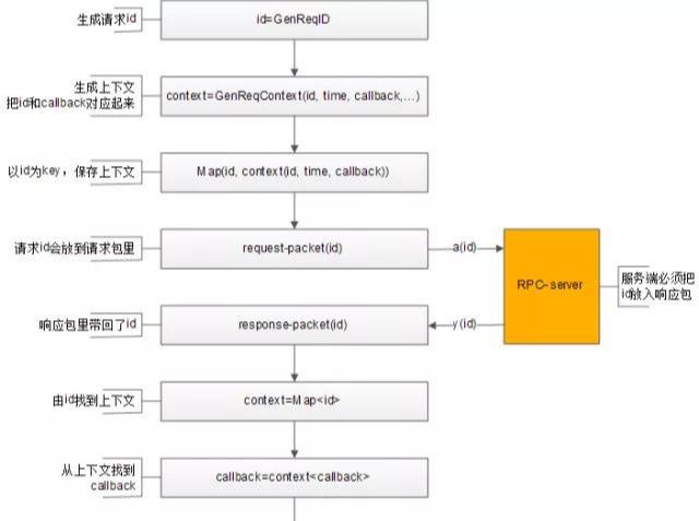 微服务架构的RPC细节有哪些