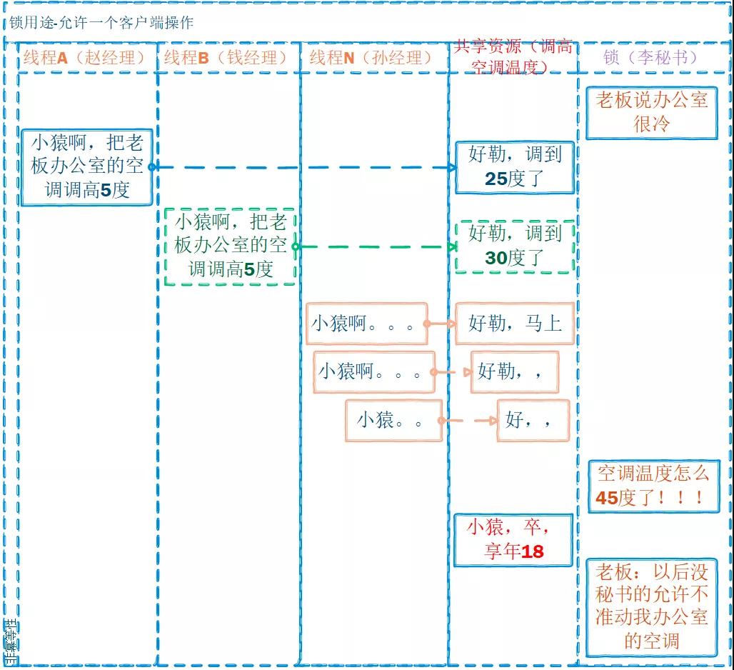 web分布式锁有哪些特点