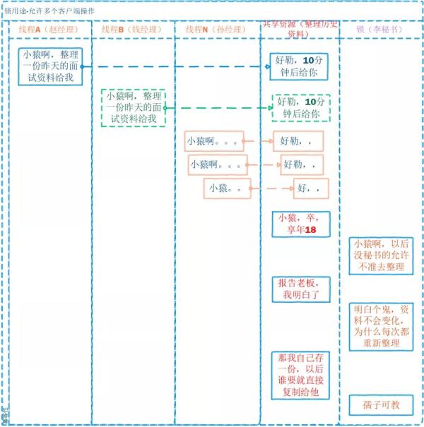 web分布式锁有哪些特点