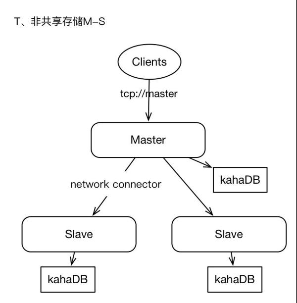 ActiveMQ架构设计与实践案例分析