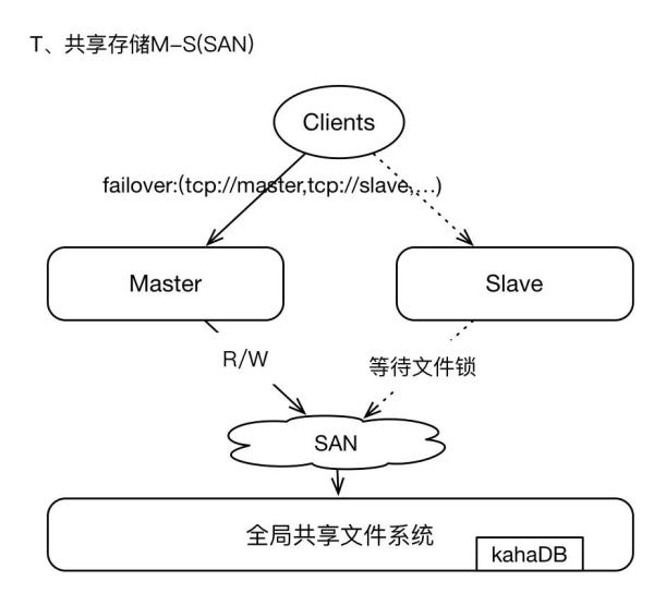 ActiveMQ架構(gòu)設(shè)計(jì)與實(shí)踐案例分析