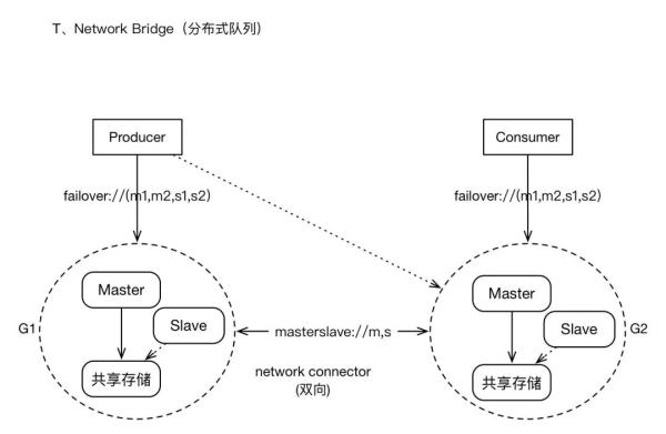 ActiveMQ架构设计与实践案例分析