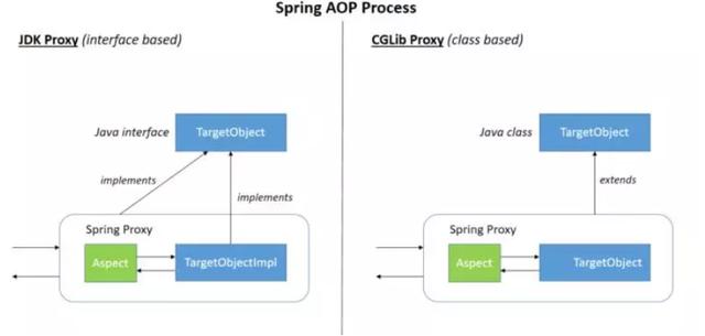 Spring中都用到了哪些设计模式