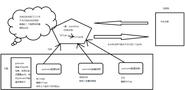 怎么理解并掌握Maven