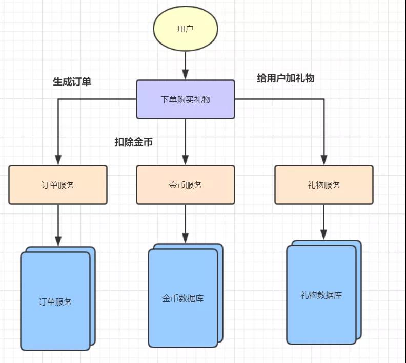 如何理解数据库的分布式事务