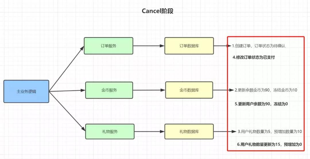 如何理解数据库的分布式事务