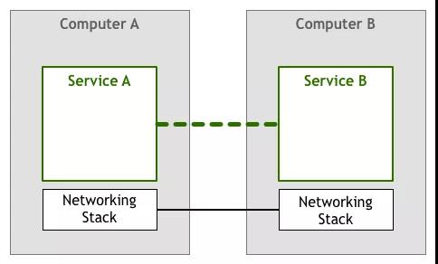 Service Mesh是什么