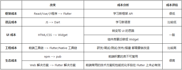 Flutter和Web生态是怎么对接的