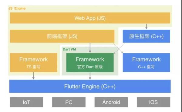 Flutter和Web生态是怎么对接的