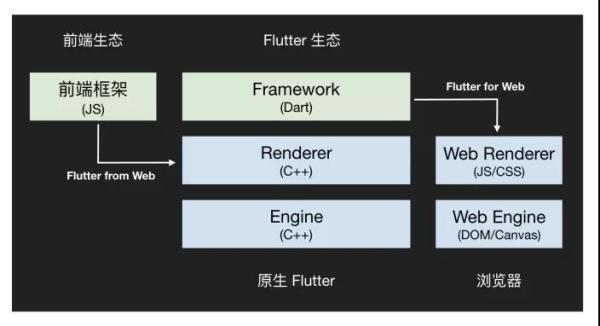 Flutter和Web生态是怎么对接的