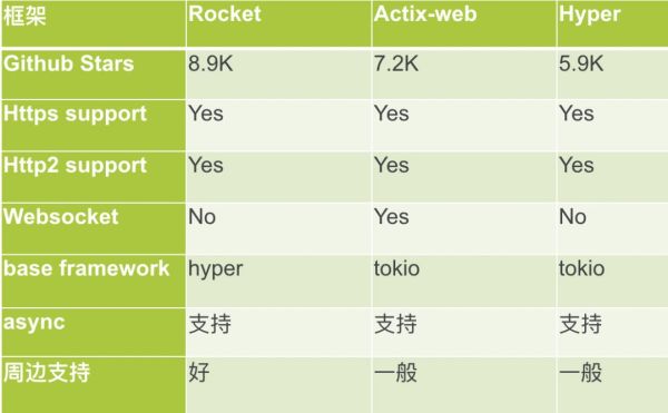 Rust Web框架有哪些