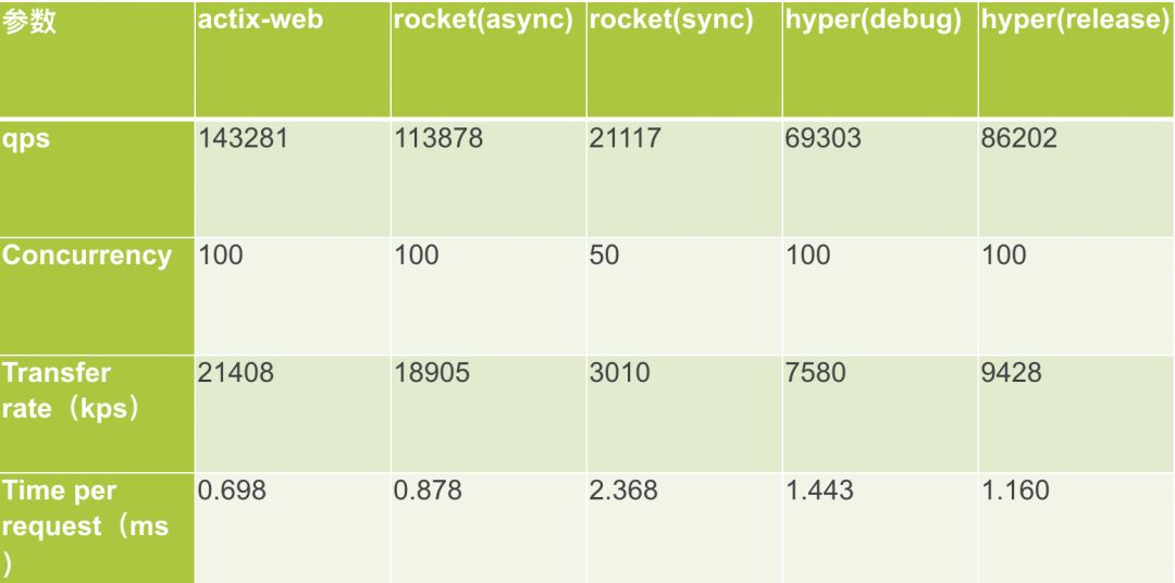 Rust Web框架有哪些