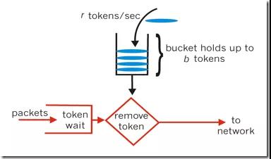 Java高并发系统限流的方法是什么