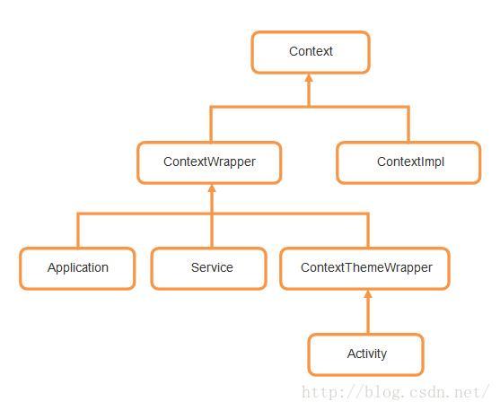 如何解析Android Context的各種細節(jié)