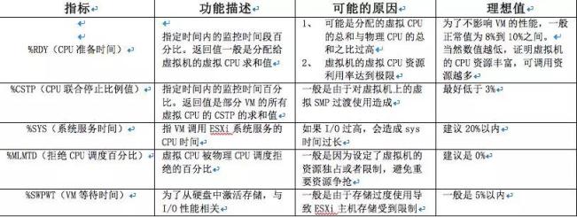 怎么做好VMware vSphere 性能优化