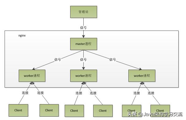 Nginx简介以及使用Nginx实现负载均衡的过程