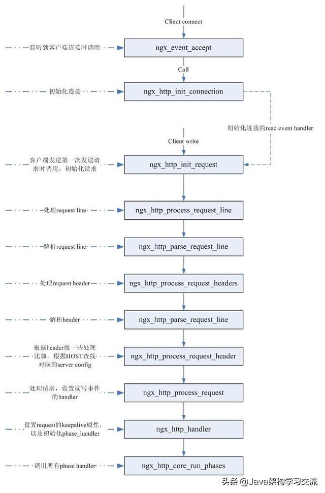 Nginx简介以及使用Nginx实现负载均衡的过程