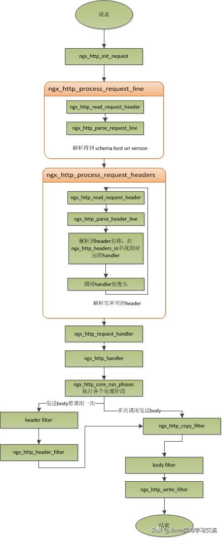 Nginx简介以及使用Nginx实现负载均衡的过程