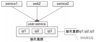 互聯(lián)網(wǎng)架構(gòu)中為什么需要配置中心