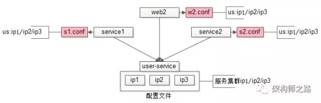 互聯(lián)網(wǎng)架構(gòu)中為什么需要配置中心