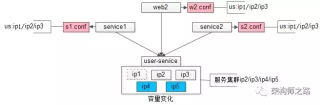 互聯(lián)網(wǎng)架構(gòu)中為什么需要配置中心