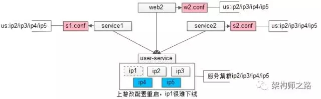 互聯(lián)網(wǎng)架構(gòu)中為什么需要配置中心