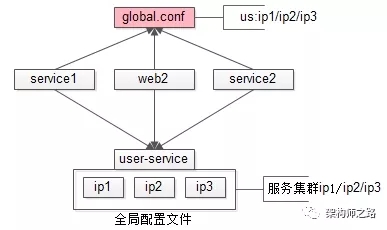 互聯(lián)網(wǎng)架構(gòu)中為什么需要配置中心