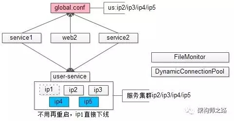 互联网架构中为什么需要配置中心