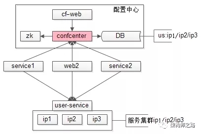 互聯(lián)網(wǎng)架構(gòu)中為什么需要配置中心