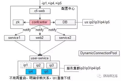 互联网架构中为什么需要配置中心