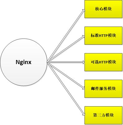 Nginx的web请求处理机制是怎样的