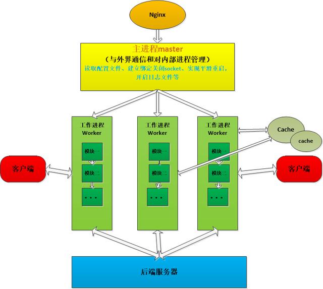 Nginx的web请求处理机制是怎样的