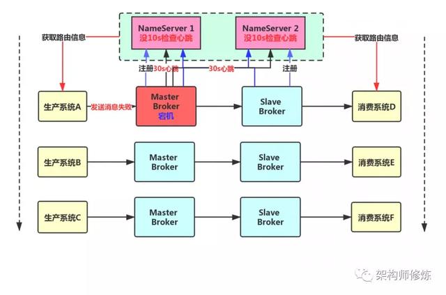 消息队列Broker主从架构的设计方案是什么