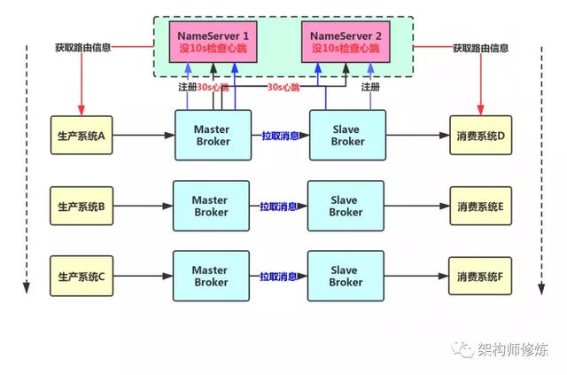 消息隊(duì)列Broker主從架構(gòu)的設(shè)計(jì)方案是什么