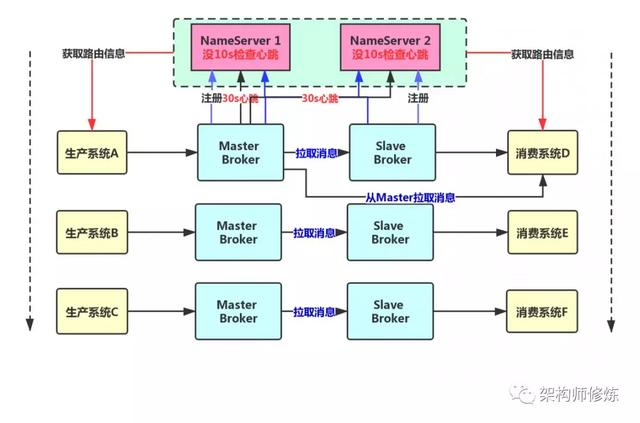 消息队列Broker主从架构的设计方案是什么