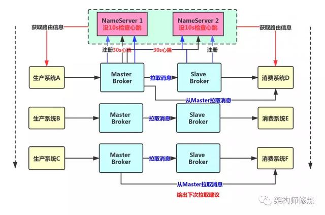 消息隊(duì)列Broker主從架構(gòu)的設(shè)計(jì)方案是什么