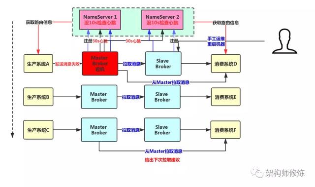 消息队列Broker主从架构的设计方案是什么