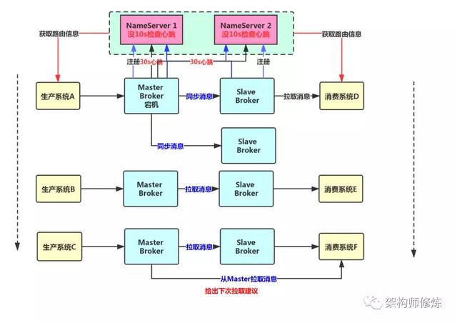 消息隊(duì)列Broker主從架構(gòu)的設(shè)計(jì)方案是什么