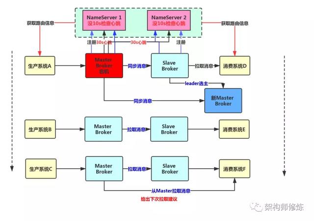 消息隊(duì)列Broker主從架構(gòu)的設(shè)計(jì)方案是什么