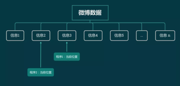 Kafka 里面的信息是如何被消費(fèi)的