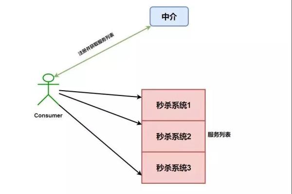 Spring Cloud入门知识点有哪些