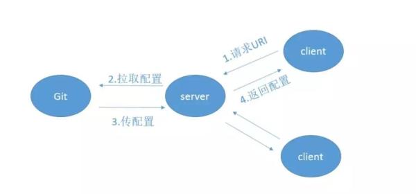 Spring Cloud入门知识点有哪些