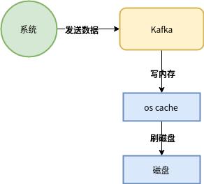 Kafka是如何实现高并发几十万的写入的