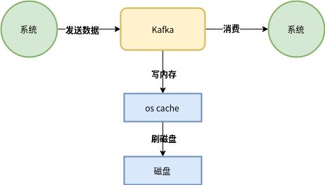 Kafka是如何实现高并发几十万的写入的