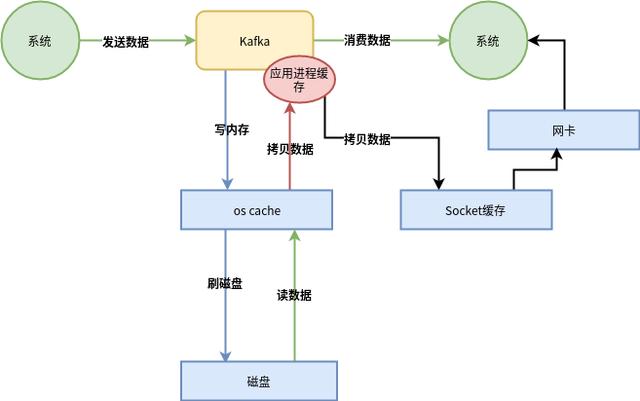 Kafka是如何实现高并发几十万的写入的