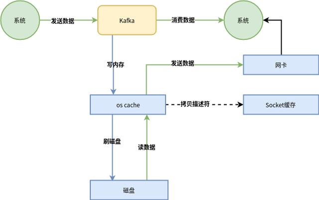 Kafka是如何实现高并发几十万的写入的