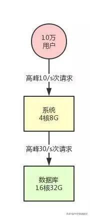 PHP中系统如何支撑高并发