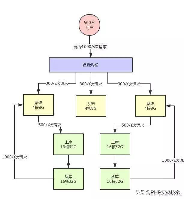 PHP中系统如何支撑高并发