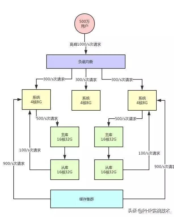 PHP中系统如何支撑高并发