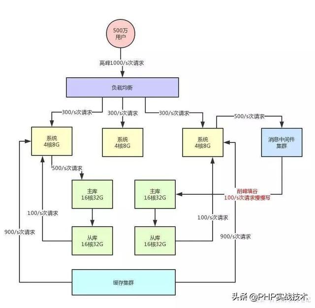 PHP中系统如何支撑高并发